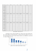 [공학설계입문] 감 선별기 프로젝트-9