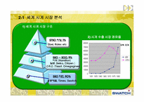 SWATCH GROUP의 글로벌경영-6