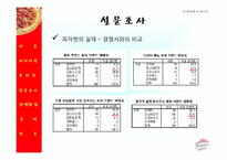 [마케팅] 피자헛 Pizza Hut의 미래모색-20