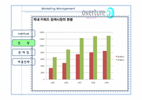 [마케팅관리론] 오버추어 광고 OVERTURE 마케팅 전략 제시-8