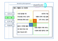 [마케팅관리론] 오버추어 광고 OVERTURE 마케팅 전략 제시-14