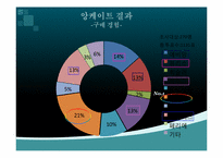 [경영학] 생수시장 포지셔닝맵-6