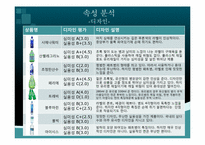 [경영학] 생수시장 포지셔닝맵-10