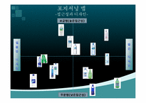 [경영학] 생수시장 포지셔닝맵-14