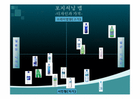 [경영학] 생수시장 포지셔닝맵-15
