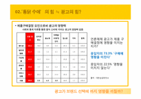 [광고의 효과] 치킨 브랜드 선택에 끼치는 광고의 영향력에 대한 검증-6