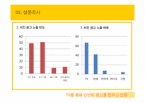 [광고의 효과] 치킨 브랜드 선택에 끼치는 광고의 영향력에 대한 검증-11