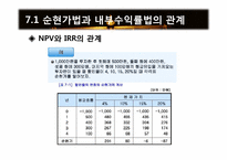 [재무관리] 제7장 순현가법과 내부수익률법-3