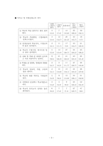 [조사방법론] 출신 학교 유형에 따른 학업성취 비교-10
