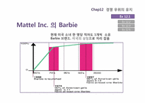 [산업조직론] Chapter12 경쟁우위의 유지 -한국의 사례-7