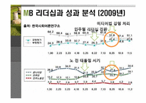 [리더십] MB의 리더십 유형과 조직성과 -Fiedler의 상황 이론 적용하여-12