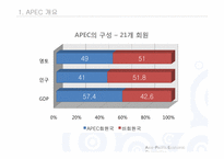 [국제관계] 아시아,태평양경제협력체(APEC) 통합에 관한 고찰-5