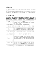 [성인간호] 당뇨병 분석-1