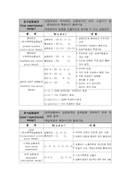 실험설계 종류 및 특징-4