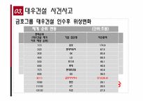 [노사관계]대우건설의 노동행위 사례-13