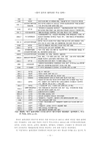 중국 물류산업 레포트-10