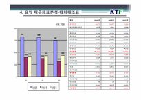 [회계학개론] KTF 재무제표분석 사례-10