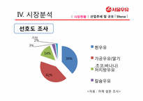 [마케팅] 서울우유의 분석과 발전 방안-15