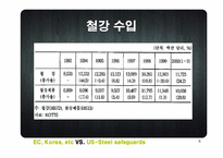 EC, Korea, etc VS. US-Steel safeguards(세이프가드)-8