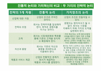 [마케팅원론] HBR 가치혁신 -고성장의 전략적 논리-9