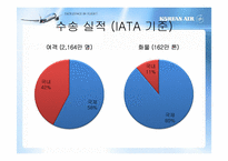 [재무관리] 대한항공 재무제표 분석-13