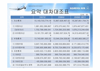[재무관리] 대한항공 재무제표 분석-17