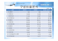 [재무관리] 대한항공 재무제표 분석-20
