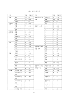 [통계분석] 진에어의 브랜드 이미지에 미치는 요소들과 고객만족에 관한 연구-12