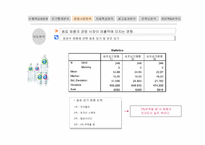 [마케팅] `2프로 부족할 때` SPSS 분석을 통한 발전방안-7