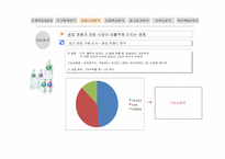 [마케팅] `2프로 부족할 때` SPSS 분석을 통한 발전방안-9