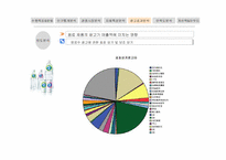 [마케팅] `2프로 부족할 때` SPSS 분석을 통한 발전방안-15