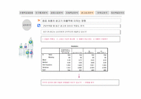 [마케팅] `2프로 부족할 때` SPSS 분석을 통한 발전방안-20