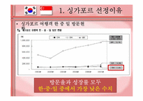 [국제관광] 싱가포르 관광객 유치전략-6