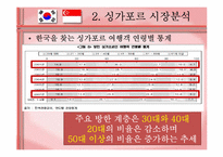 [국제관광] 싱가포르 관광객 유치전략-9