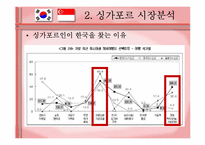 [국제관광] 싱가포르 관광객 유치전략-10