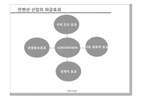 [관광사업론] 국내 컨벤션산업의 발전방향-7