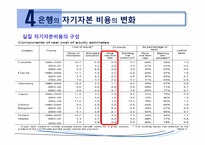 [국제금융] 글로벌 은행의 자기자본 비용 -1990~2009년의 CAPM 분석-20