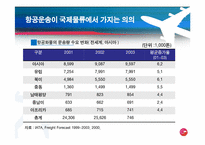 [국제물류] 공항(Airport) -인천공항의 항공물류를 중심으로-12