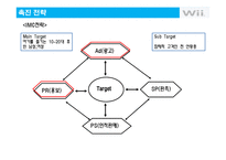 [마케팅] 닌텐도 Wii의 성공전략과 위기 그리고 위기극복전략 분석-17