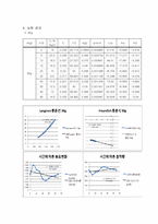 액상흡착실험 레포트-2