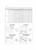 액상흡착실험 레포트-3