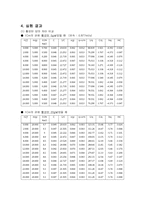 액상흡착 실험 레포트-2