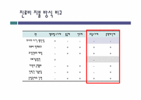 [의료관리] 대만의 의료 제도-7