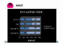 [마케팅전략] 라네즈옴므(LANEIGE HOMME) Stylish한 도시남성의 그루밍 마케팅전략-11