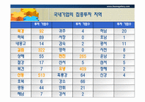 [글로벌경영] 대구, 경북지역 해외 진출기업 사례 연구-(주) 대화공업-11
