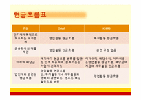 [회계] 한국채택국제회계기준(K-IFRS)-17