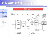 [기업윤리] 도요타와 현대자동차의 노사관계에 대한 이해-13