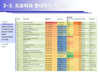 [기업윤리] 도요타와 현대자동차의 노사관계에 대한 이해-18