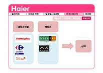 [전략경영] 하이얼(Haier)의 한국 가전 시장 공략-20