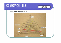 [화공생명공학 요소실험] LLE & VLE-20